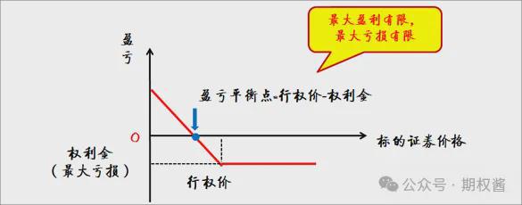 期权小白都会遇到的三个常见问题